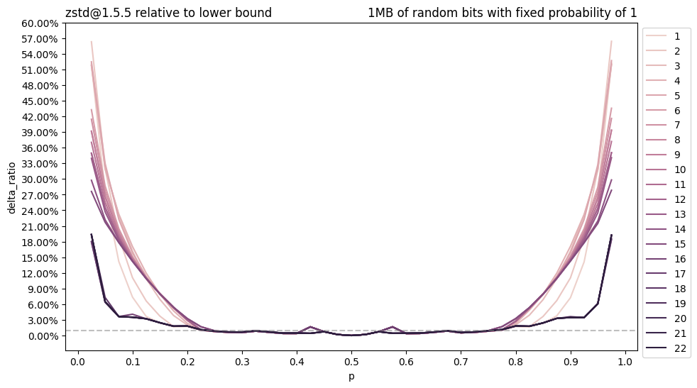 graph depicts zstd compression overhead compared to the theoretical lower bound in percents on 1MB files